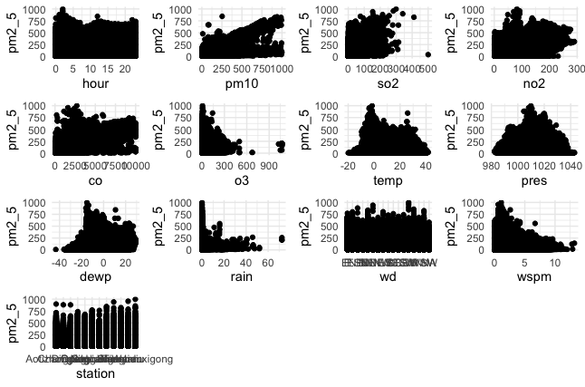 all variables scatterplots